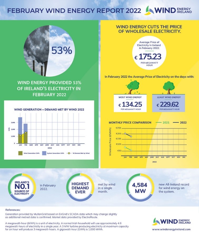 renewables-provided-the-majority-of-ireland-s-electricity-in-february