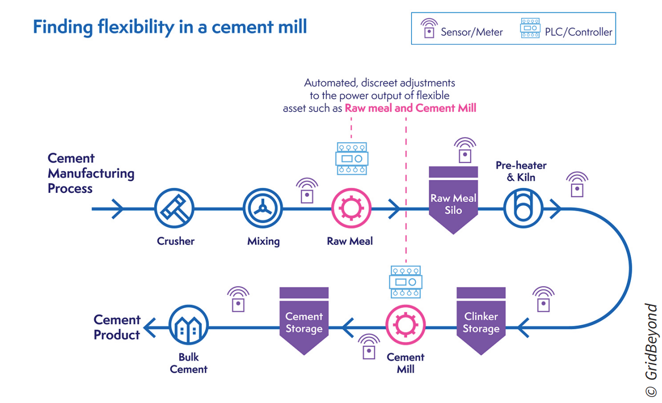 automated adjustments to power output across key processes, such as the raw meal and cement mill, help optimize energy use and enhance production efficiency