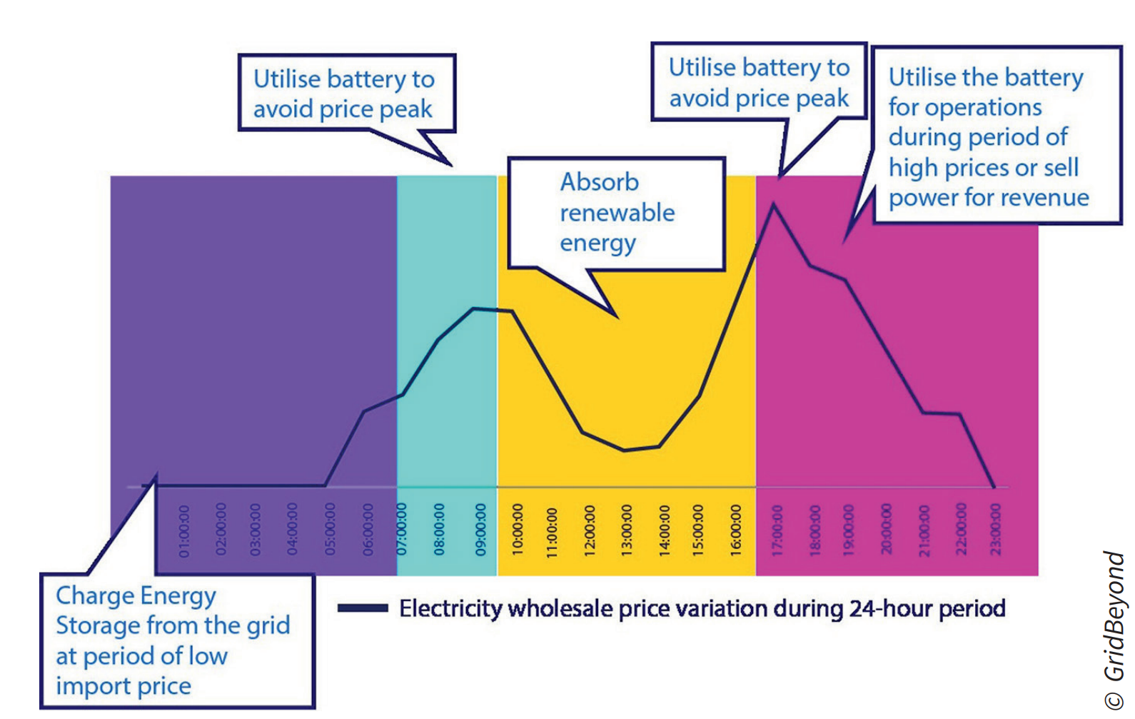 Battery storage strategy: charging during low-cost periods and discharging or selling power at peak prices to reduce energy costs 