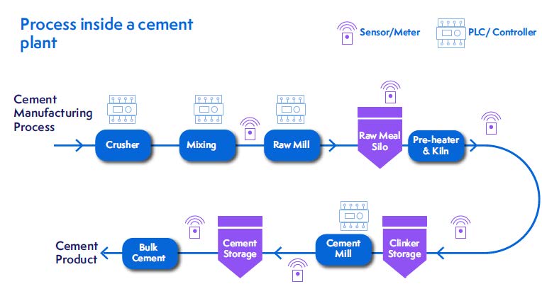 Industry digital twin